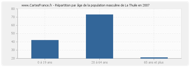 Répartition par âge de la population masculine de La Thuile en 2007